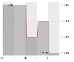 VCREDIT HOLDINGS LTD Chart 1 Jahr