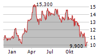 VECIMA NETWORKS INC Chart 1 Jahr