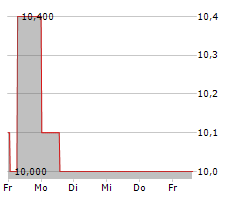 VECIMA NETWORKS INC Chart 1 Jahr