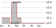 VECIMA NETWORKS INC 5-Tage-Chart