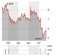 VECTOR INC Aktie Chart 1 Jahr