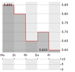 VECTOR INC Aktie 5-Tage-Chart