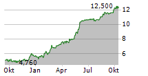 VECTRON SYSTEMS AG Chart 1 Jahr