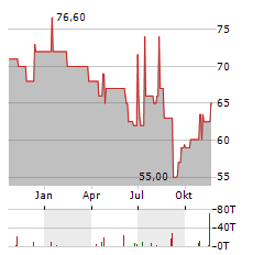 VEDES Aktie Chart 1 Jahr