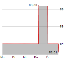 VEDES AG Chart 1 Jahr