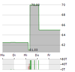 VEDES Aktie 5-Tage-Chart