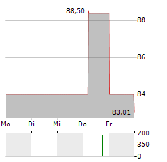 VEDES Aktie 5-Tage-Chart