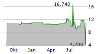 VEEA INC Chart 1 Jahr