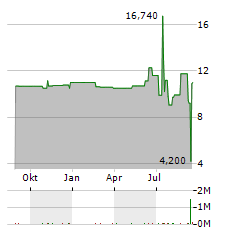 VEEA Aktie Chart 1 Jahr