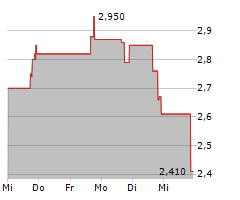 VEEA INC Chart 1 Jahr