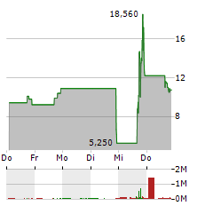 VEEA Aktie 5-Tage-Chart