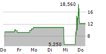 VEEA INC 5-Tage-Chart