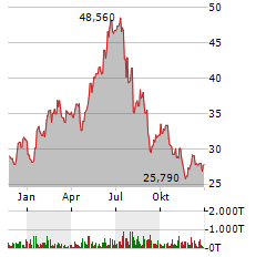 VEECO INSTRUMENTS INC Jahres Chart