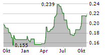 VEF AB Chart 1 Jahr