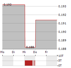 VEF Aktie 5-Tage-Chart