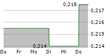 VEF AB 5-Tage-Chart