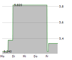 VEGANZ GROUP AG Chart 1 Jahr