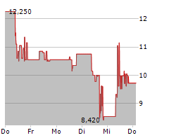 VEGANZ GROUP AG Chart 1 Jahr