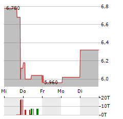 VEGANZ GROUP Aktie 5-Tage-Chart