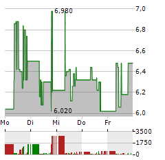 VEGANZ GROUP Aktie 5-Tage-Chart