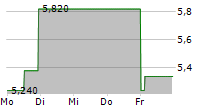 VEGANZ GROUP AG 5-Tage-Chart