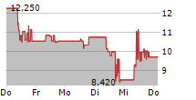 VEGANZ GROUP AG 5-Tage-Chart