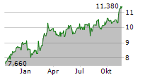 VEIDEKKE ASA Chart 1 Jahr