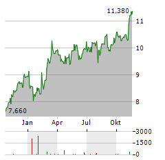 VEIDEKKE Aktie Chart 1 Jahr