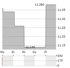 VEIDEKKE Aktie 5-Tage-Chart