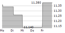 VEIDEKKE ASA 5-Tage-Chart