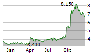 VELAN INC Chart 1 Jahr