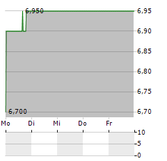 VELAN Aktie 5-Tage-Chart