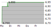 VELAN INC 5-Tage-Chart