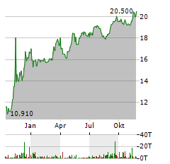 VELOCITY FINANCIAL Aktie Chart 1 Jahr