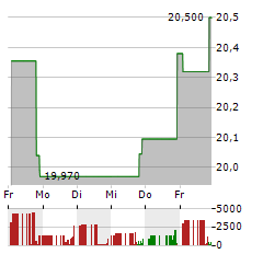 VELOCITY FINANCIAL Aktie 5-Tage-Chart