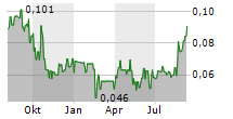 VELOCITY MINERALS LTD Chart 1 Jahr