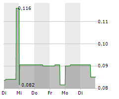 VELOCITY MINERALS LTD Chart 1 Jahr