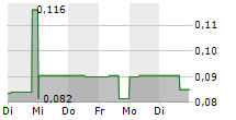 VELOCITY MINERALS LTD 5-Tage-Chart