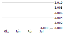 VELTARION SE Chart 1 Jahr