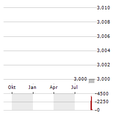 VELTARION Aktie Chart 1 Jahr