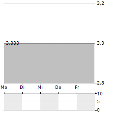 VELTARION Aktie 5-Tage-Chart