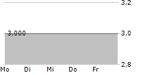 VELTARION SE 5-Tage-Chart