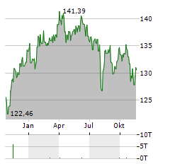 VELTEN STRATEGIE DEUTSCHLAND Aktie Chart 1 Jahr