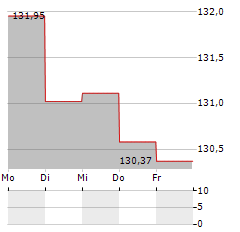 VELTEN STRATEGIE DEUTSCHLAND Aktie 5-Tage-Chart