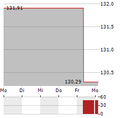 VELTEN STRATEGIE DEUTSCHLAND Aktie 5-Tage-Chart