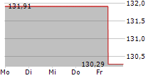 VELTEN STRATEGIE DEUTSCHLAND R 5-Tage-Chart