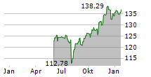 VELTEN STRATEGIE WELT C Chart 1 Jahr