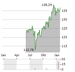 VELTEN STRATEGIE WELT Aktie Chart 1 Jahr