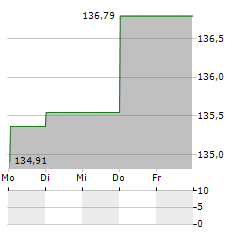 VELTEN STRATEGIE WELT Aktie 5-Tage-Chart