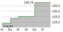 VELTEN STRATEGIE WELT C 5-Tage-Chart